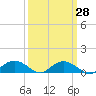 Tide chart for Grahamville, Waccamaw River, South Carolina on 2023/09/28