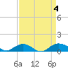 Tide chart for Grahamville, Waccamaw River, South Carolina on 2023/09/4
