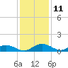 Tide chart for Grahamville, Waccamaw River, South Carolina on 2023/12/11