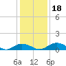 Tide chart for Grahamville, Waccamaw River, South Carolina on 2023/12/18