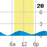 Tide chart for Grahamville, Waccamaw River, South Carolina on 2023/12/20
