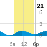 Tide chart for Grahamville, Waccamaw River, South Carolina on 2023/12/21