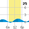 Tide chart for Grahamville, Waccamaw River, South Carolina on 2023/12/25