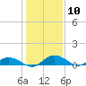 Tide chart for Grahamville, Waccamaw River, South Carolina on 2024/01/10