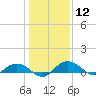 Tide chart for Grahamville, Waccamaw River, South Carolina on 2024/01/12