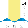 Tide chart for Grahamville, Waccamaw River, South Carolina on 2024/01/14