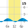 Tide chart for Grahamville, Waccamaw River, South Carolina on 2024/01/15