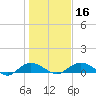 Tide chart for Grahamville, Waccamaw River, South Carolina on 2024/01/16