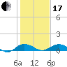 Tide chart for Grahamville, Waccamaw River, South Carolina on 2024/01/17