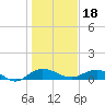 Tide chart for Grahamville, Waccamaw River, South Carolina on 2024/01/18