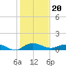 Tide chart for Grahamville, Waccamaw River, South Carolina on 2024/01/20