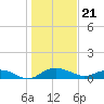 Tide chart for Grahamville, Waccamaw River, South Carolina on 2024/01/21