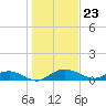 Tide chart for Grahamville, Waccamaw River, South Carolina on 2024/01/23