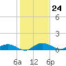 Tide chart for Grahamville, Waccamaw River, South Carolina on 2024/01/24