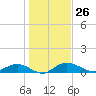 Tide chart for Grahamville, Waccamaw River, South Carolina on 2024/01/26