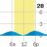 Tide chart for Grahamville, Waccamaw River, South Carolina on 2024/01/28