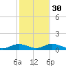 Tide chart for Grahamville, Waccamaw River, South Carolina on 2024/01/30