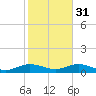Tide chart for Grahamville, Waccamaw River, South Carolina on 2024/01/31