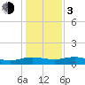 Tide chart for Grahamville, Waccamaw River, South Carolina on 2024/01/3