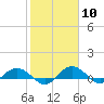 Tide chart for Grahamville, Waccamaw River, South Carolina on 2024/02/10