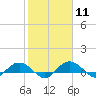 Tide chart for Grahamville, Waccamaw River, South Carolina on 2024/02/11