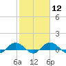 Tide chart for Grahamville, Waccamaw River, South Carolina on 2024/02/12