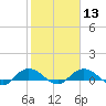 Tide chart for Grahamville, Waccamaw River, South Carolina on 2024/02/13