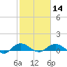 Tide chart for Grahamville, Waccamaw River, South Carolina on 2024/02/14
