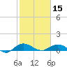 Tide chart for Grahamville, Waccamaw River, South Carolina on 2024/02/15
