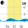 Tide chart for Grahamville, Waccamaw River, South Carolina on 2024/02/16