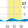 Tide chart for Grahamville, Waccamaw River, South Carolina on 2024/02/17