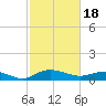 Tide chart for Grahamville, Waccamaw River, South Carolina on 2024/02/18