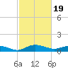 Tide chart for Grahamville, Waccamaw River, South Carolina on 2024/02/19