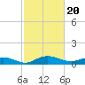 Tide chart for Grahamville, Waccamaw River, South Carolina on 2024/02/20