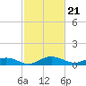 Tide chart for Grahamville, Waccamaw River, South Carolina on 2024/02/21