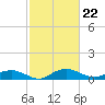 Tide chart for Grahamville, Waccamaw River, South Carolina on 2024/02/22