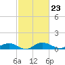 Tide chart for Grahamville, Waccamaw River, South Carolina on 2024/02/23
