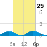 Tide chart for Grahamville, Waccamaw River, South Carolina on 2024/02/25