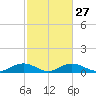 Tide chart for Grahamville, Waccamaw River, South Carolina on 2024/02/27
