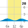 Tide chart for Grahamville, Waccamaw River, South Carolina on 2024/02/28