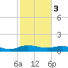Tide chart for Grahamville, Waccamaw River, South Carolina on 2024/02/3