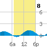 Tide chart for Grahamville, Waccamaw River, South Carolina on 2024/02/8