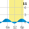 Tide chart for Grahamville, Waccamaw River, South Carolina on 2024/03/11