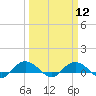 Tide chart for Grahamville, Waccamaw River, South Carolina on 2024/03/12