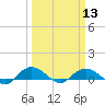 Tide chart for Grahamville, Waccamaw River, South Carolina on 2024/03/13