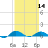 Tide chart for Grahamville, Waccamaw River, South Carolina on 2024/03/14