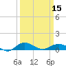 Tide chart for Grahamville, Waccamaw River, South Carolina on 2024/03/15