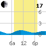 Tide chart for Grahamville, Waccamaw River, South Carolina on 2024/03/17