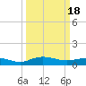 Tide chart for Grahamville, Waccamaw River, South Carolina on 2024/03/18