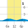 Tide chart for Grahamville, Waccamaw River, South Carolina on 2024/03/1